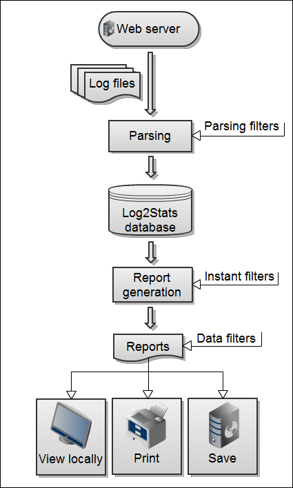 Log2Stats - how it works